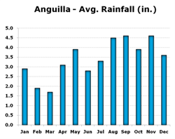Chart of Rainfall in Inches in Anguilla