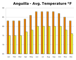 Chart of Temperature in Anguilla