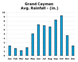 Chart of Rainfall in Grand Cayman