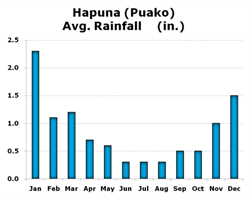 Chart of Rainfall at Puako