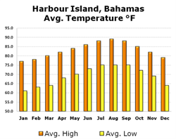 Chart of Temperatures on Harbour Island