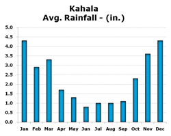 Chart of Rainfall in Kahala