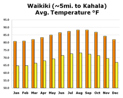 Chart of Temperature in Waikiki