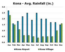 Chart of Rainfall in Inches in Kona