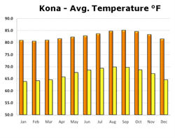 Chart of Temperatures in Kona