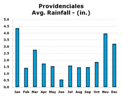 Chart of Rainfall in Providenciales