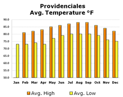 Chart of Temperatures in Providenciales